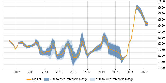 Contractor daily rate distribution trend for jobs in the South West citing Blackberry