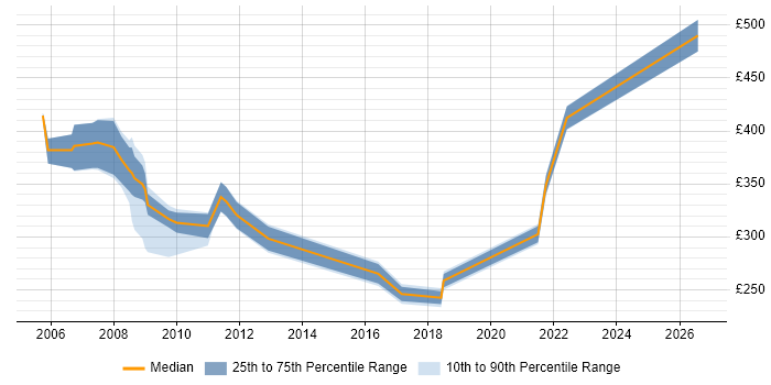 Contractor daily rate distribution trend for jobs in the South West citing BMC PATROL
