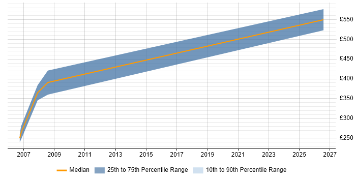 Contractor daily rate distribution trend for jobs in the South West citing BMC Performance Manager