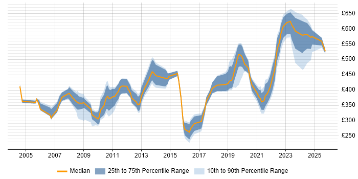 Contractor daily rate distribution trend for jobs in the South West citing BMC Contractor daily rate distribution trend for jobs in the South West citing BMC