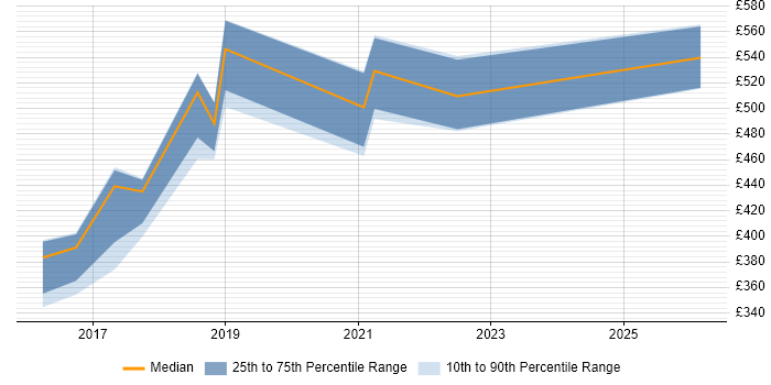 Contractor daily rate distribution trend for jobs in the South West citing Boomi