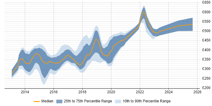 Contractor daily rate distribution trend for jobs in the South West citing Bootstrap