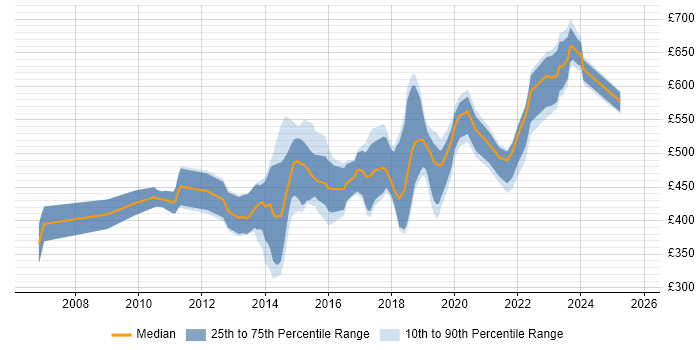 Contractor daily rate distribution trend for jobs in the South West citing BPMN