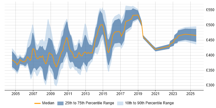 Contractor daily rate distribution trend for jobs in the South West citing BPR