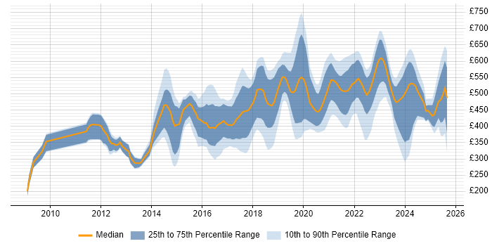Contractor daily rate distribution trend for jobs in the South West citing BPSS Clearance