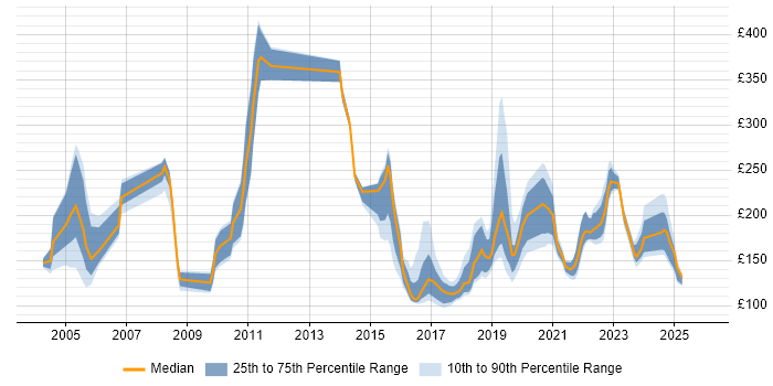 Contractor daily rate distribution trend for jobs in the South West citing Break/Fix