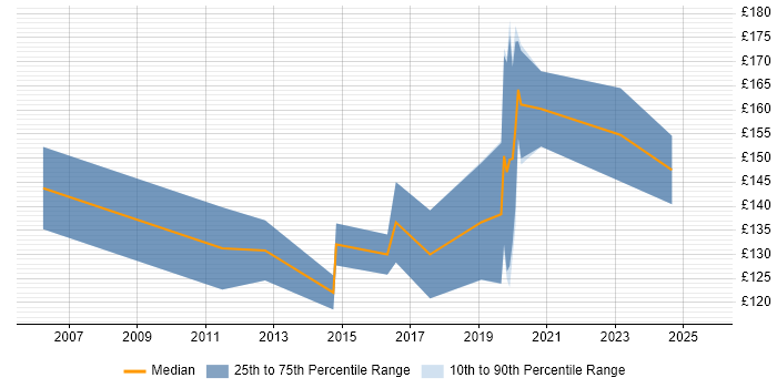 Contractor daily rate distribution trend for First Line Help Desk Support job vacancies in Bristol
