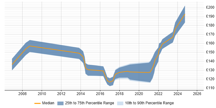 Contractor daily rate distribution trend for 1st Line Support Engineer job vacancies in Bristol
