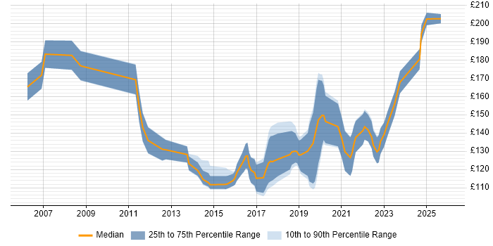 Contractor daily rate distribution trend for 1st Line Support job vacancies in Bristol