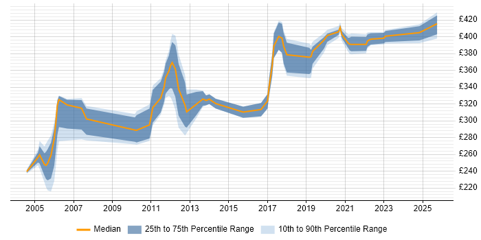Contractor daily rate distribution trend for jobs in Bristol citing 2G Contractor daily rate distribution trend for jobs in Bristol citing 2G