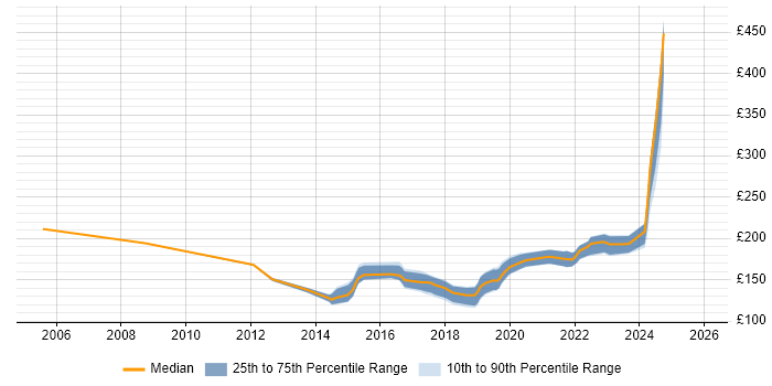 Contractor daily rate distribution trend for 2nd Line Support Engineer job vacancies in Bristol