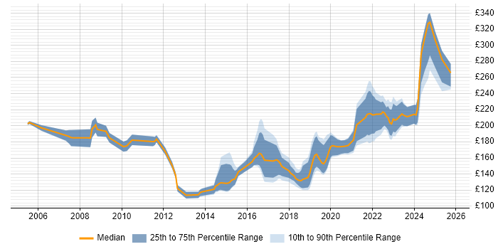 Contractor daily rate distribution trend for 2nd Line Support job vacancies in Bristol