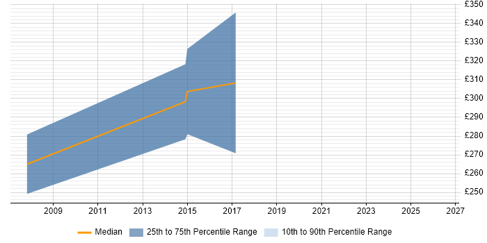 Contractor daily rate distribution trend for jobs in Bristol citing 3D Graphics