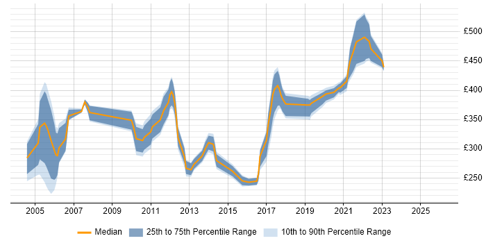 Contractor daily rate distribution trend for jobs in Bristol citing 3G