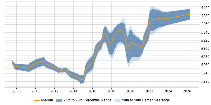 Contractor daily rate distribution trend for 3rd Line Engineer job vacancies in Bristol