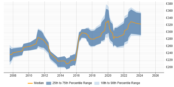 Contractor daily rate distribution trend for 3rd Line Support job vacancies in Bristol