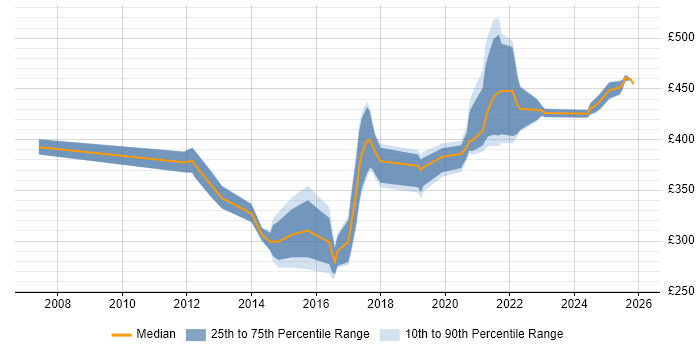 Contractor daily rate distribution trend for jobs in Bristol citing 4G
