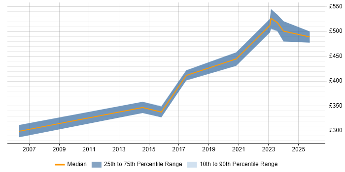 Contractor daily rate distribution trend for jobs in Bristol citing 802.1X
