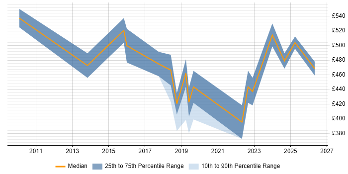 Contractor daily rate distribution trend for jobs in Bristol citing A/B Testing