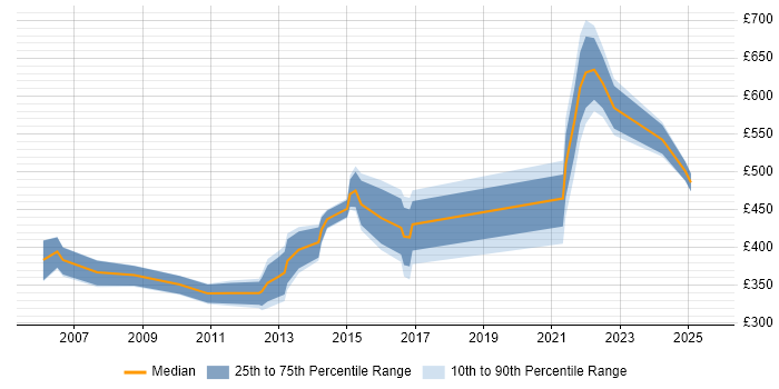 Contractor daily rate distribution trend for jobs in Bristol citing ACCA