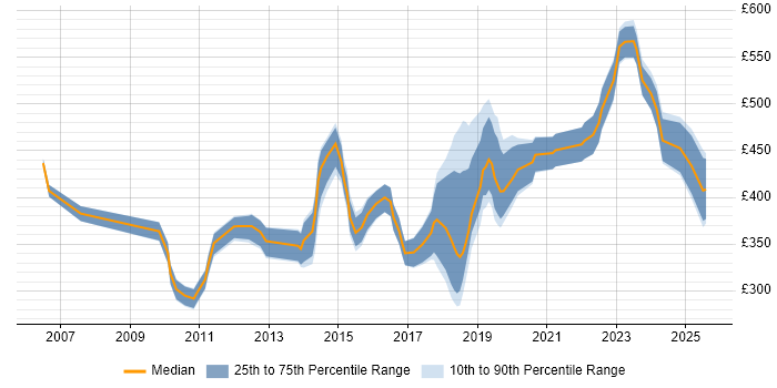 Contractor daily rate distribution trend for jobs in Bristol citing Acceptance Criteria Contractor daily rate distribution trend for jobs in Bristol citing Acceptance Criteria