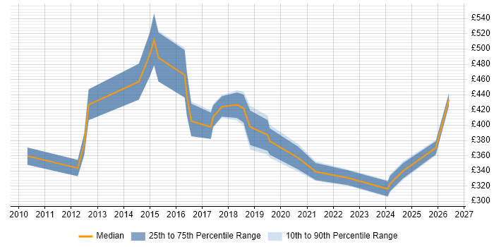 Contractor daily rate distribution trend for jobs in Bristol citing Accounts Payable
