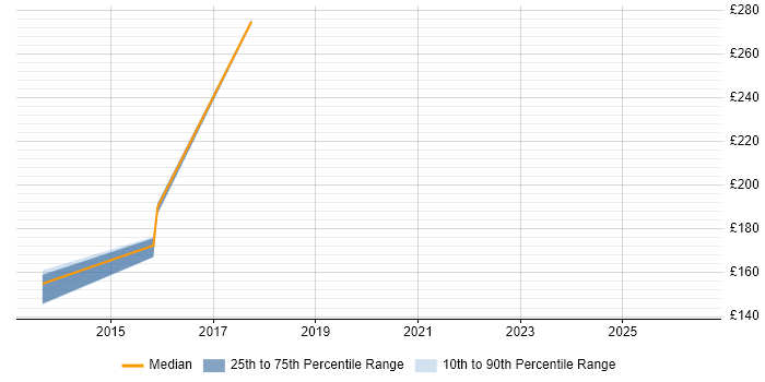 Contractor daily rate distribution trend for jobs in Bristol citing Acrobat