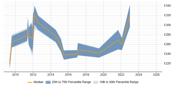 Contractor daily rate distribution trend for Active Directory Analyst job vacancies in Bristol