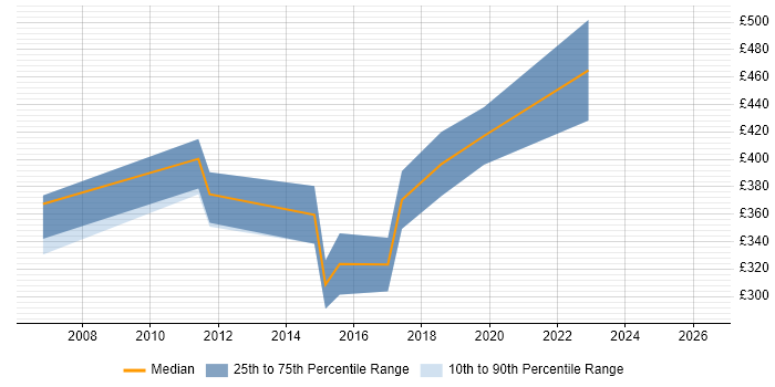 Contractor daily rate distribution trend for Active Directory Consultant job vacancies in Bristol