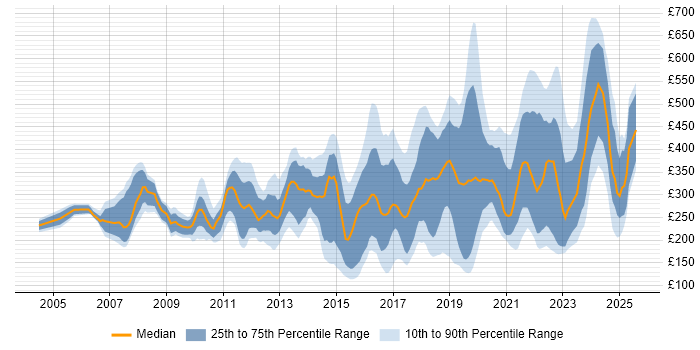 Contractor daily rate distribution trend for jobs in Bristol citing Active Directory
