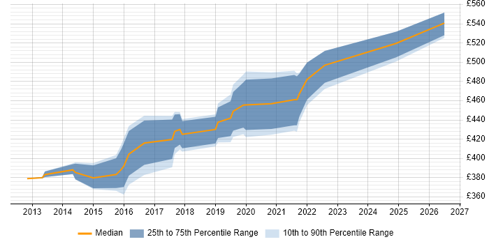 Contractor daily rate distribution trend for jobs in Bristol citing ActiveMQ