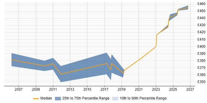 Contractor daily rate distribution trend for jobs in Bristol citing Actix