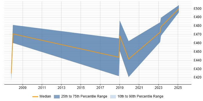 Contractor daily rate distribution trend for jobs in Bristol citing Ada