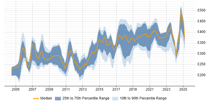 Contractor daily rate distribution trend for Administrator job vacancies in Bristol Contractor daily rate distribution trend for Administrator job vacancies in Bristol