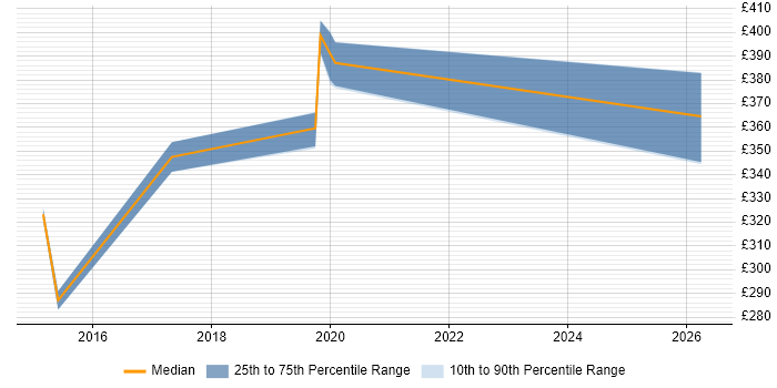 Contractor daily rate distribution trend for jobs in Bristol citing AdminStudio