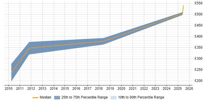 Contractor daily rate distribution trend for jobs in Bristol citing Adobe Captivate