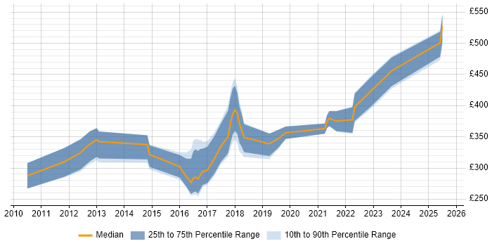 Contractor daily rate distribution trend for jobs in Bristol citing Adobe Creative Suite
