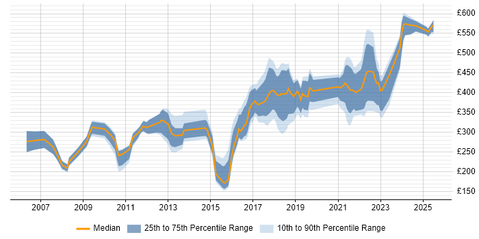 Contractor daily rate distribution trend for jobs in Bristol citing Adobe Contractor daily rate distribution trend for jobs in Bristol citing Adobe