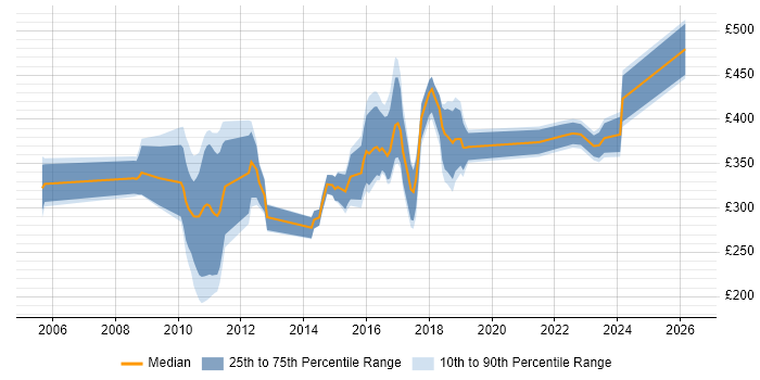 Contractor daily rate distribution trend for jobs in Bristol citing Advertising