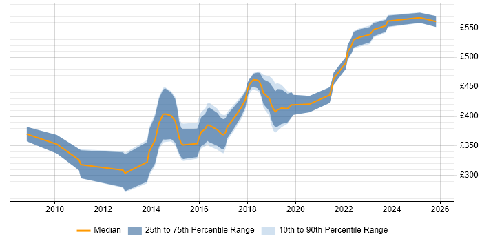 Contractor daily rate distribution trend for Agile Business Analyst job vacancies in Bristol
