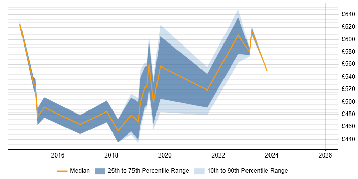 Contractor daily rate distribution trend for Agile Coach job vacancies in Bristol