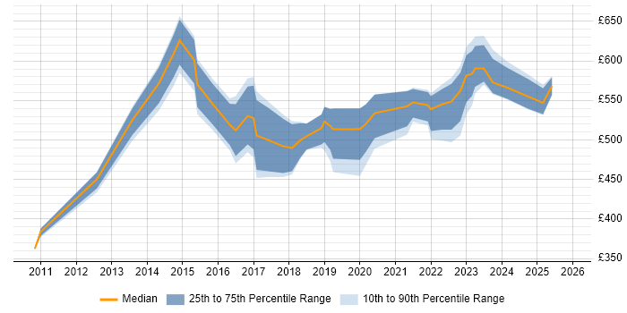 Contractor daily rate distribution trend for jobs in Bristol citing Agile Project Management