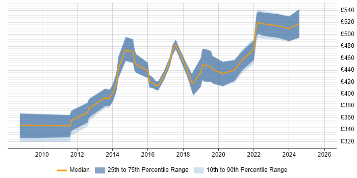 Contractor daily rate distribution trend for Agile Project Manager job vacancies in Bristol
