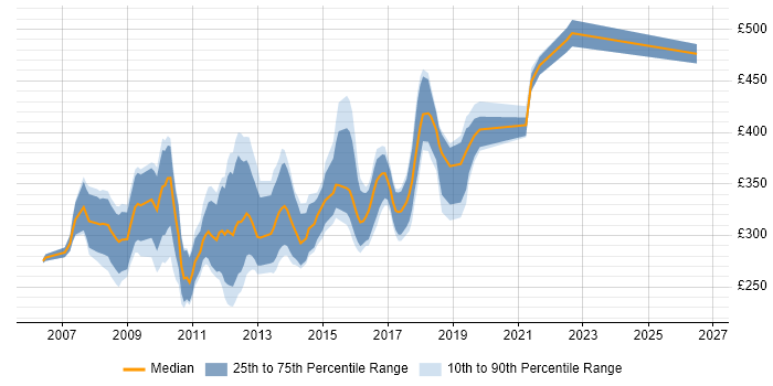Contractor daily rate distribution trend for jobs in Bristol citing Ajax