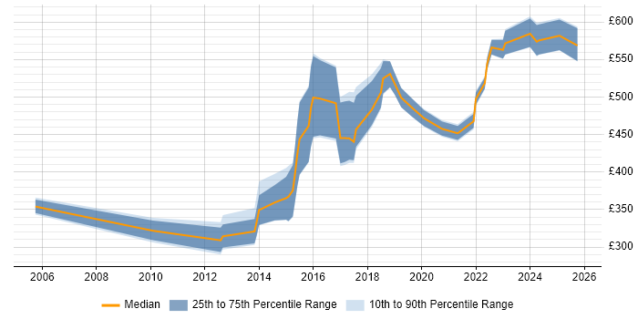 Contractor daily rate distribution trend for jobs in Bristol citing Algorithms