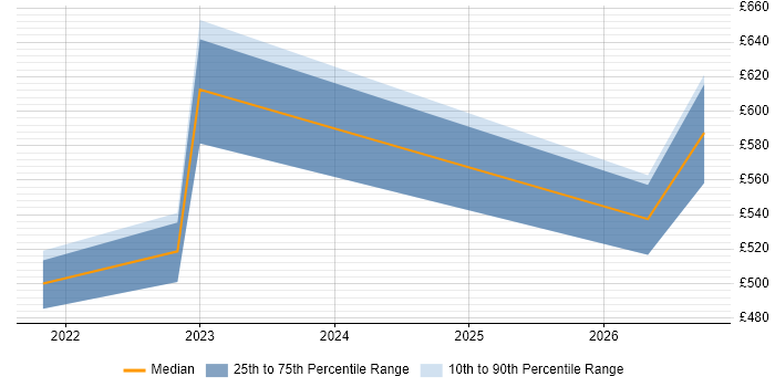 Contractor daily rate distribution trend for jobs in Bristol citing Alteryx