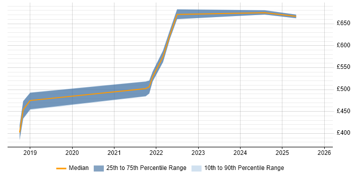 Contractor daily rate distribution trend for jobs in Bristol citing Amazon Athena