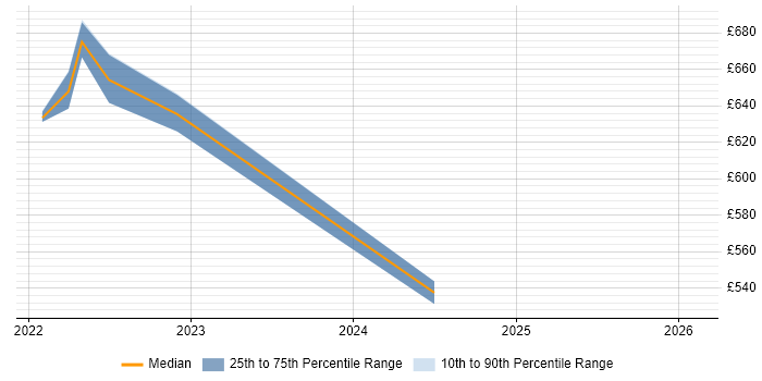 Contractor daily rate distribution trend for jobs in Bristol citing Amazon CloudWatch