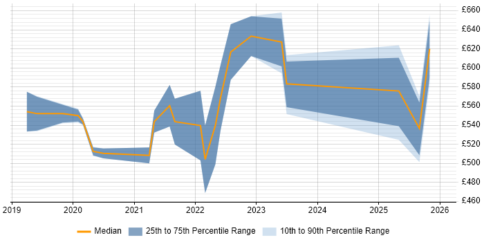 Contractor daily rate distribution trend for jobs in Bristol citing Amazon ECS