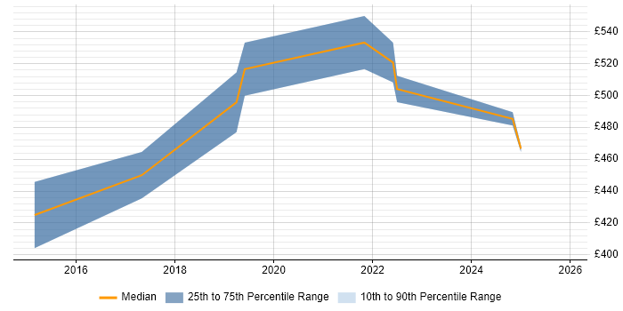 Contractor daily rate distribution trend for jobs in Bristol citing Amazon ELB